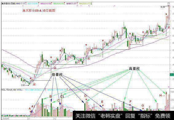 顶级操盘手的肺腑告白：量柱是庄家的标志，散户轻松跟庄“吃肉”