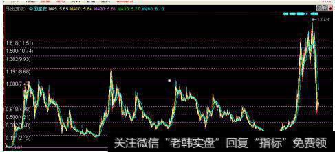 <a href='//m.sasasearch.com/guoshiliang/290606.html'>股市</a>黄金分割线的画法