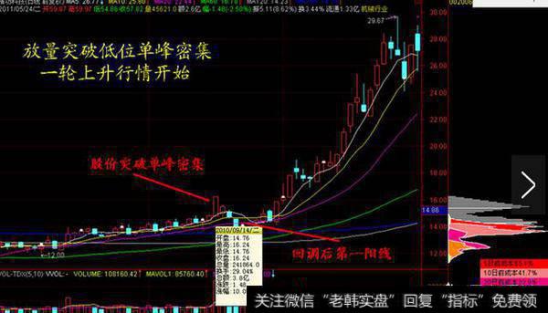 怎么样通过<a href='//m.sasasearch.com/choumafenbu/'>筹码分布</a>识别主力坐庄流程?