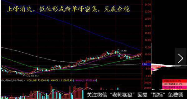 怎么样通过筹码分布识别主力坐庄流程?