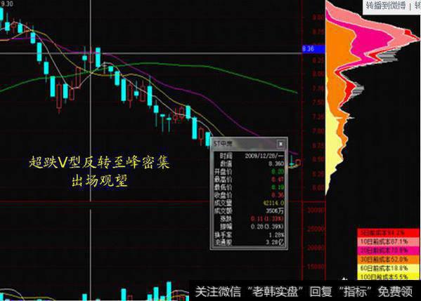 怎么样通过筹码分布识别主力坐庄流程?