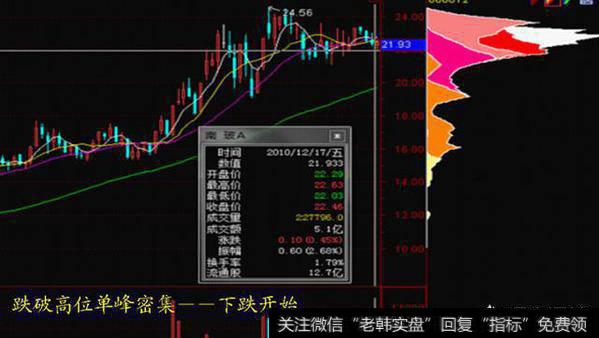 怎么样通过筹码分布识别主力坐庄流程?