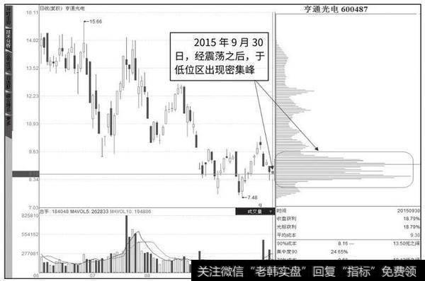 读懂筹码分布,你就明白股市中庄家的操作思维!