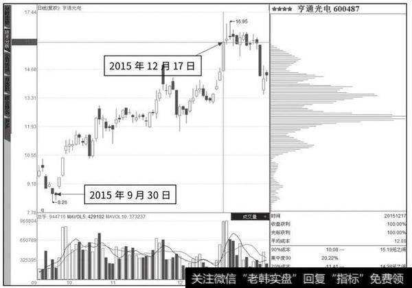 读懂筹码分布,你就明白股市中庄家的操作思维!