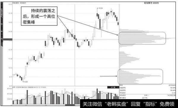 读懂筹码分布,你就明白股市中庄家的操作思维!