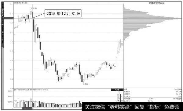 读懂筹码分布,你就明白股市中庄家的操作思维!
