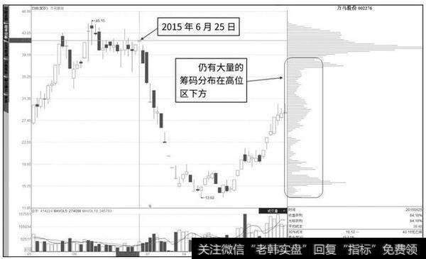 读懂筹码分布,你就明白股市中庄家的操作思维!