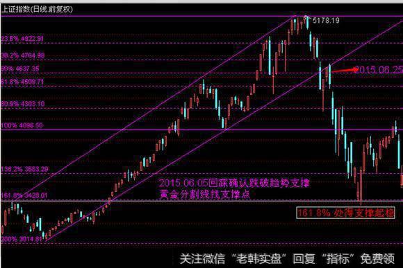 黄金分割测支撑点位或压力点位