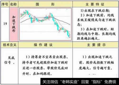 加速下跌形