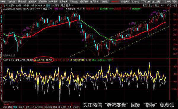 从短线来看，上证指今天的超大单资金继续流出了38亿元