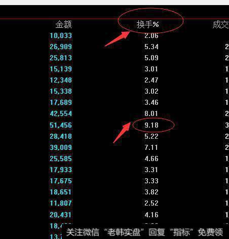 换手率趋势买卖法