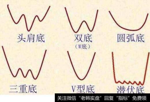 6种经典底部形态解析