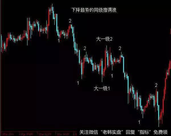 任何周期的K线图都存在同级别推调浪