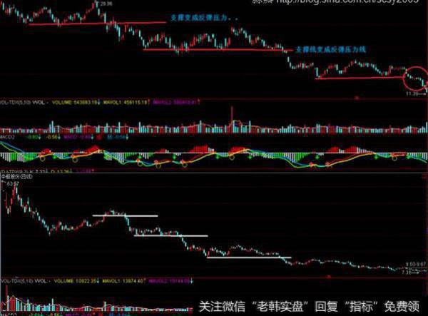 支撑线变成反弹压力线