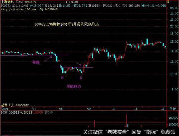 上海梅林2001年8月份的双底形态