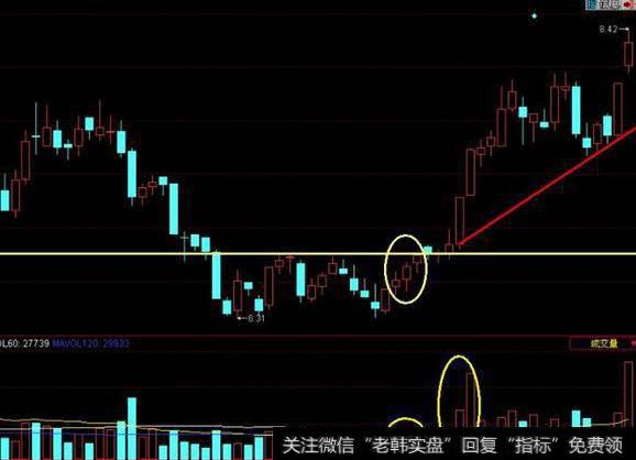 相对低位出现温和放量红三兵组合