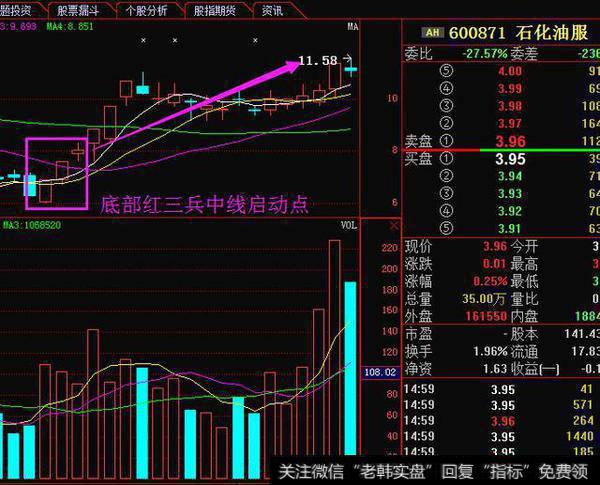 一旦股票出现“红三兵”形态，我必然满仓5万股，闭着眼睛翻倍！