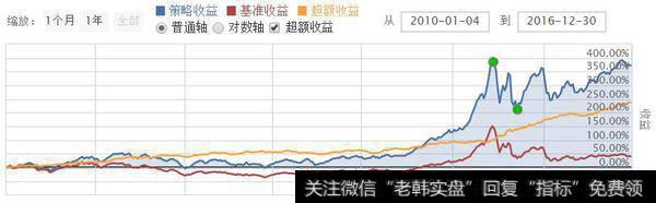 蓝色线是策略收益，红线是中证500，黄线是超额收益