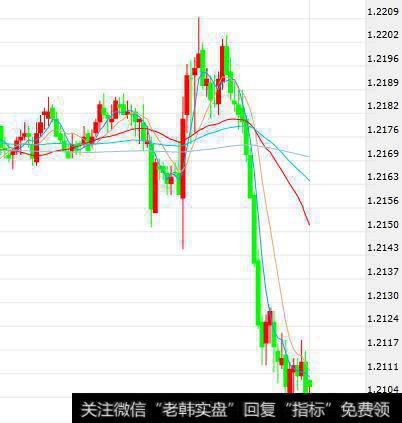 欧元/美元5分钟走势图