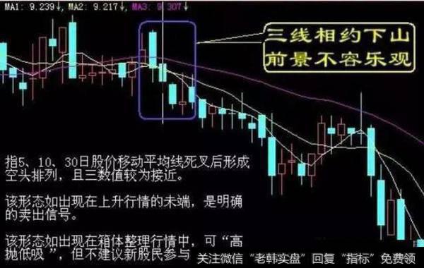 K线图解卖出信号