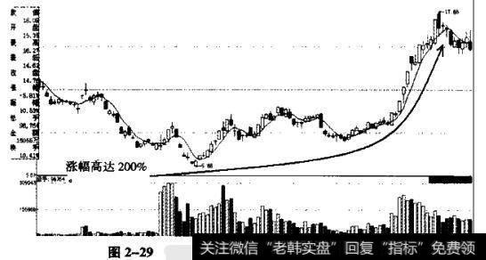 从日K线图可以看出，在量比指数企稳后，是2008年年底指数见底后率先上涨的大牛之一