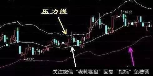 BOLL指标的基本定义