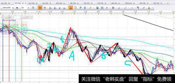 波浪理论实战(黄金、外汇期、货)