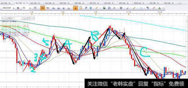 波浪理论实战(黄金、外汇期、货)