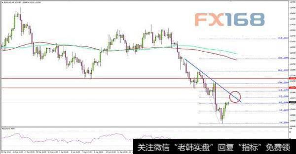看空<a href='//m.sasasearch.com/qushixian/'>趋势线</a>形成！欧元/美元最新技术分析