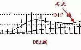 一文详解MACD金叉选股公式，学会再也不错过最佳买卖点（附公式）