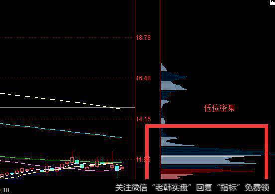 筹码低位密集---买点形成