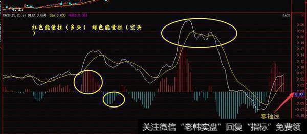 MACD指标中文称为指数平滑异同平均线，属于大势趋势类指标