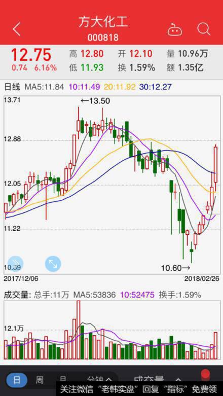方大化工（000818）