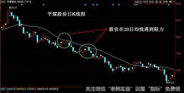 股民必学经典均线卖出形态：股价在20日均线遇到阻力