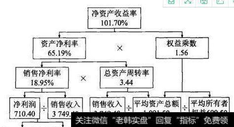 第三个指标:毛利率、净利率、净资产收益率