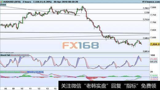 (澳元/美元4小时图)