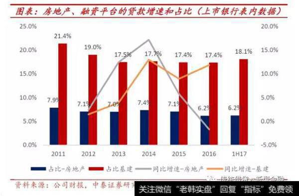 房地产,融资平台的贷款增速和占比
