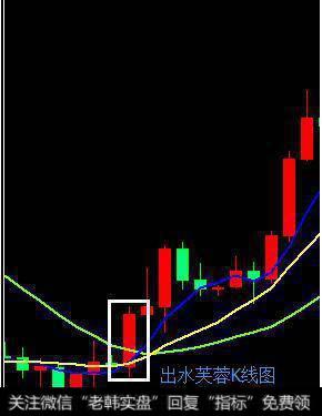 股票“出水芙蓉”形态<a href='//m.sasasearch.com/kxianrumen/289578.html'>k线</a>图