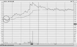 分时图常规技法：下探走高