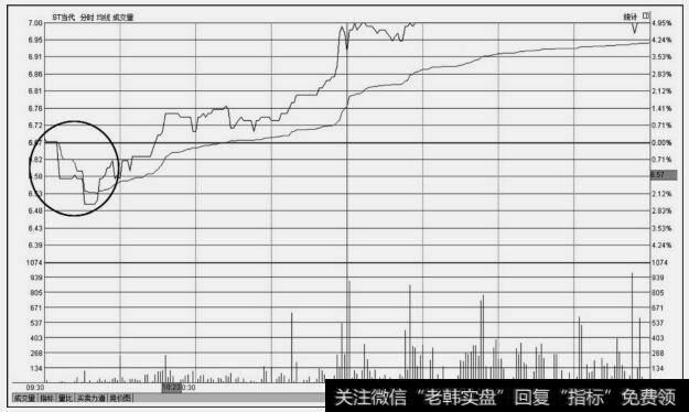 ST当代(000673)分时图