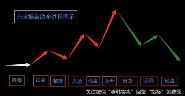 庄家操盘的全过程图示