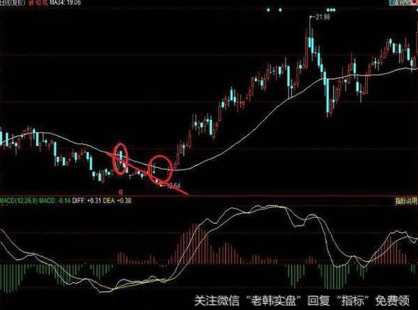 第三步：趋势指标