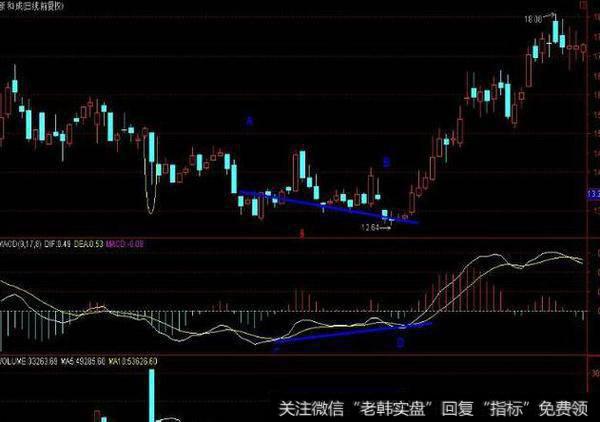 第五步：主力行为