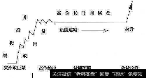 放巨量缓慢推高、高位横盘、直接拉升