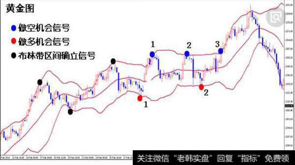 布林带黄金图