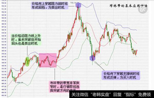 布林线的理论使用原则