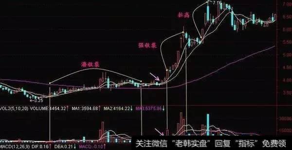 股价平稳期开始漫长的筹码收集过程