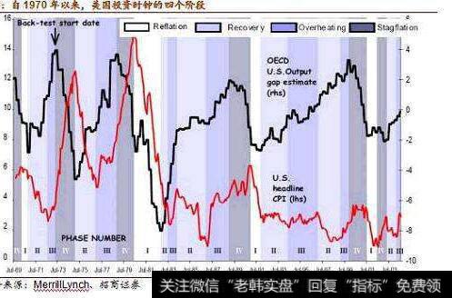 行业轮动基本概念：宏观经济周期对行业配置的指导