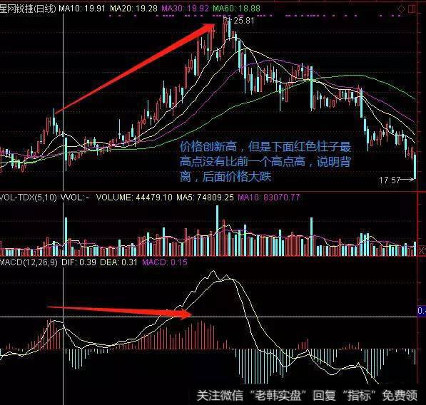 价格创了新高，行情可能转跌。