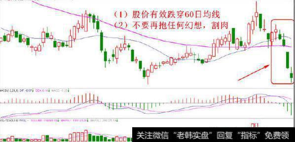跌穿 60 日<a href='//m.sasasearch.com/zhiyingzhisun/226114.html'>均线止损法</a>